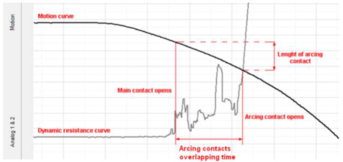 Handheld Circuit Breaker Timing Analyzers 